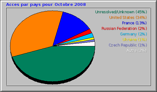 Acces par pays pour Octobre 2008