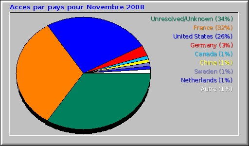 Acces par pays pour Novembre 2008