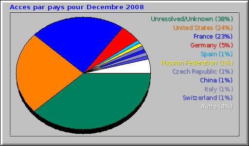 Acces par pays pour Decembre 2008 Acces par pays pour Decembre 2008