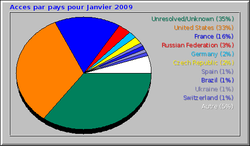 Acces par pays pour Janvier 2009