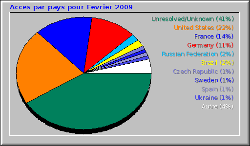 Acces par pays pour Fevrier 2009