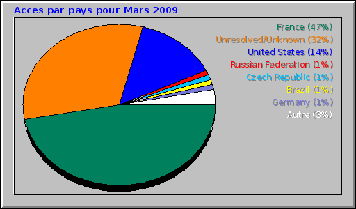 Acces par pays pour Mars 2009
