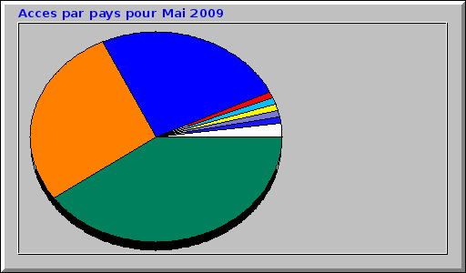 Acces par pays pour Mai 2009