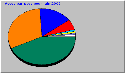 Acces par pays pour Juin 2009
