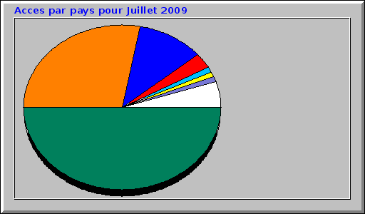 Acces par pays pour Juillet 2009