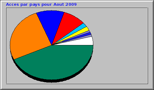 Acces par pays pour Aout 2009