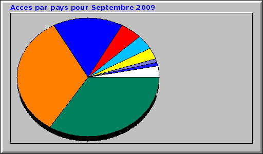 Acces par pays pour Septembre 2009