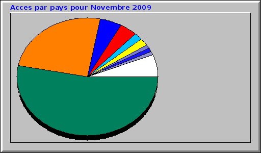 Acces par pays pour Novembre 2009