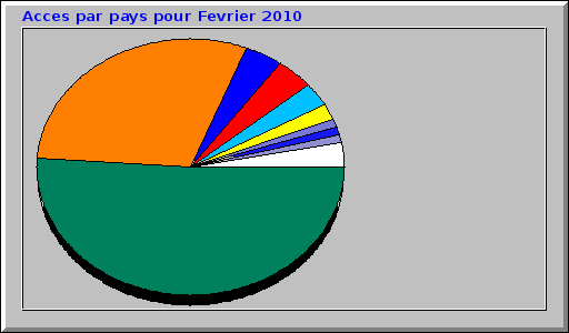 Acces par pays pour Fevrier 2010