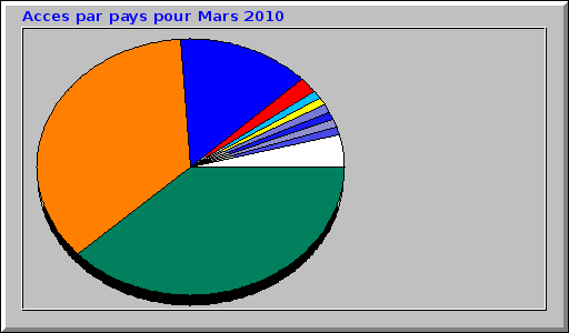 Acces par pays pour Mars 2010