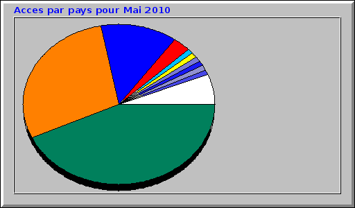 Acces par pays pour Mai 2010 Acces par pays pour Mai 2010
