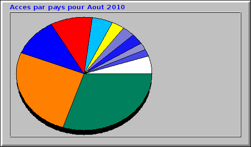Acces par pays pour Aout 2010