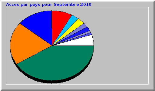 Acces par pays pour Septembre 2010