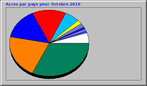 Acces par pays pour Octobre 2010