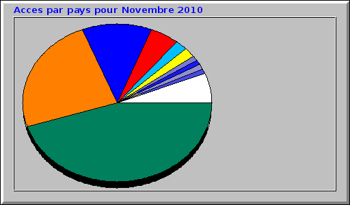 Acces par pays pour Novembre 2010