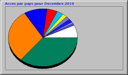 Acces par pays pour Decembre 2010