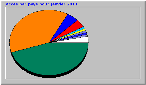 Acces par pays pour Janvier 2011