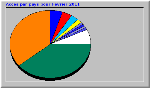Acces par pays pour Fevrier 2011