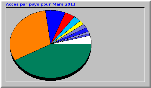 Acces par pays pour Mars 2011