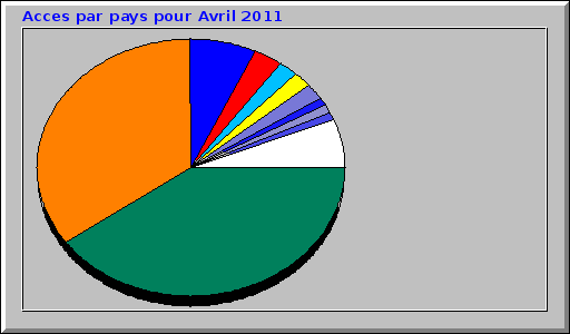Acces par pays pour Avril 2011
