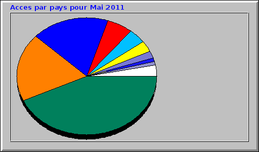 Acces par pays pour Mai 2011