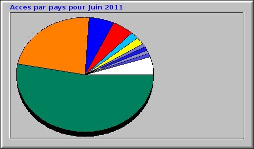 Acces par pays pour Juin 2011