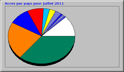 Acces par pays pour Juillet 2011 Acces par pays pour Juillet 2011