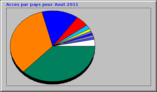 Acces par pays pour Aout 2011
