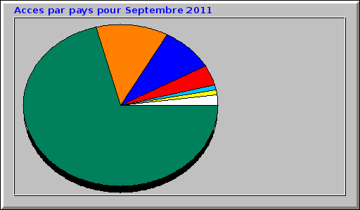 Acces par pays pour Septembre 2011