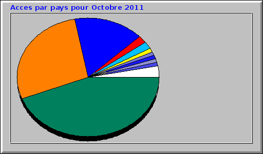 Acces par pays pour Octobre 2011