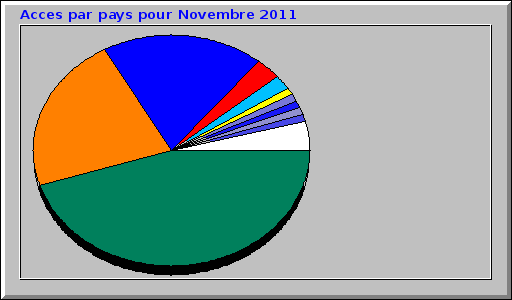 Acces par pays pour Novembre 2011