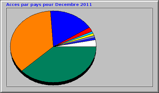 Acces par pays pour Decembre 2011
