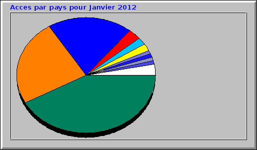 Acces par pays pour Janvier 2012