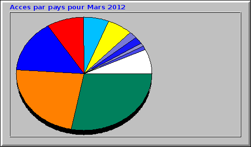 Acces par pays pour Mars 2012