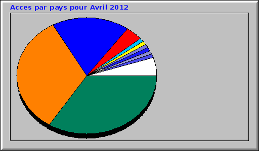Acces par pays pour Avril 2012