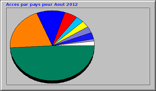 Acces par pays pour Aout 2012
