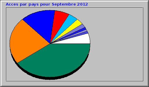 Acces par pays pour Septembre 2012