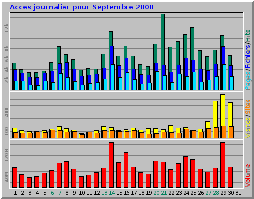 Acces journalier pour Septembre 2008