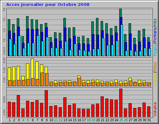 Acces journalier pour Octobre 2008