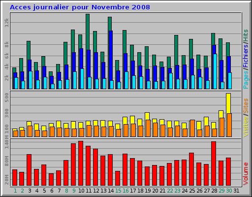 Acces journalier pour Novembre 2008