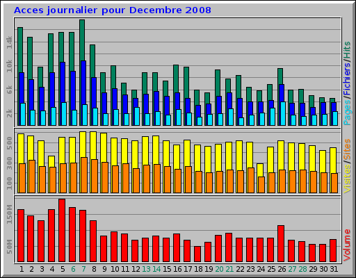 Acces journalier pour Decembre 2008 Acces journalier pour Decembre 2008