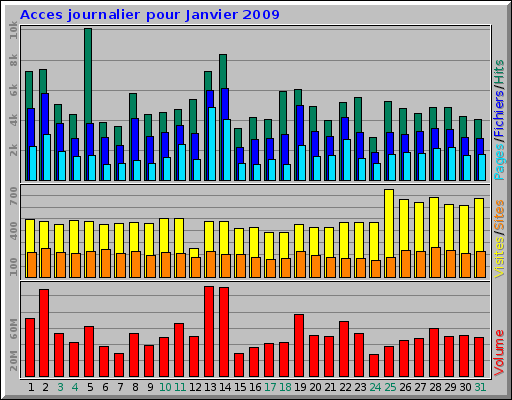 Acces journalier pour Janvier 2009