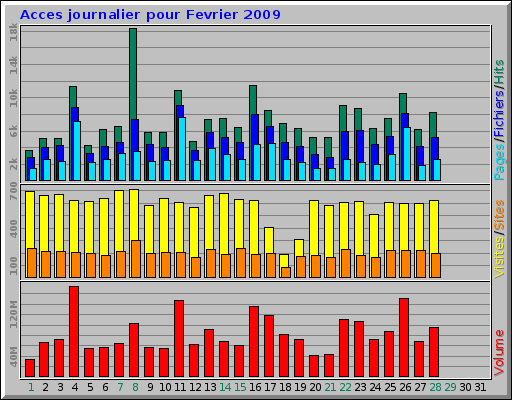 Acces journalier pour Fevrier 2009