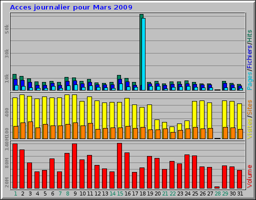 Acces journalier pour Mars 2009