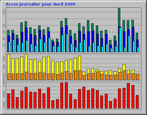 Acces journalier pour Avril 2009