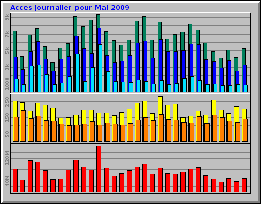 Acces journalier pour Mai 2009