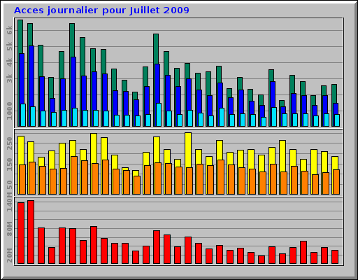 Acces journalier pour Juillet 2009