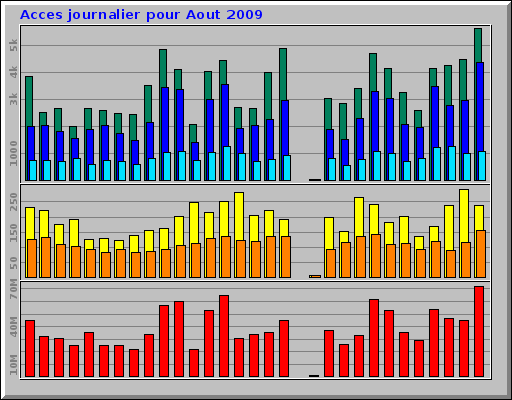 Acces journalier pour Aout 2009