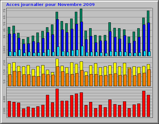 Acces journalier pour Novembre 2009