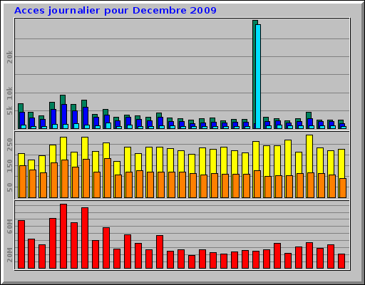 Acces journalier pour Decembre 2009